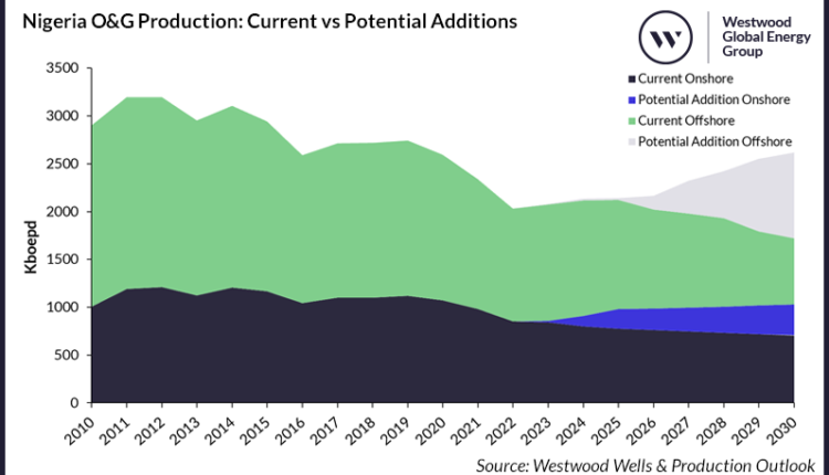 Westwood Global Energy Group