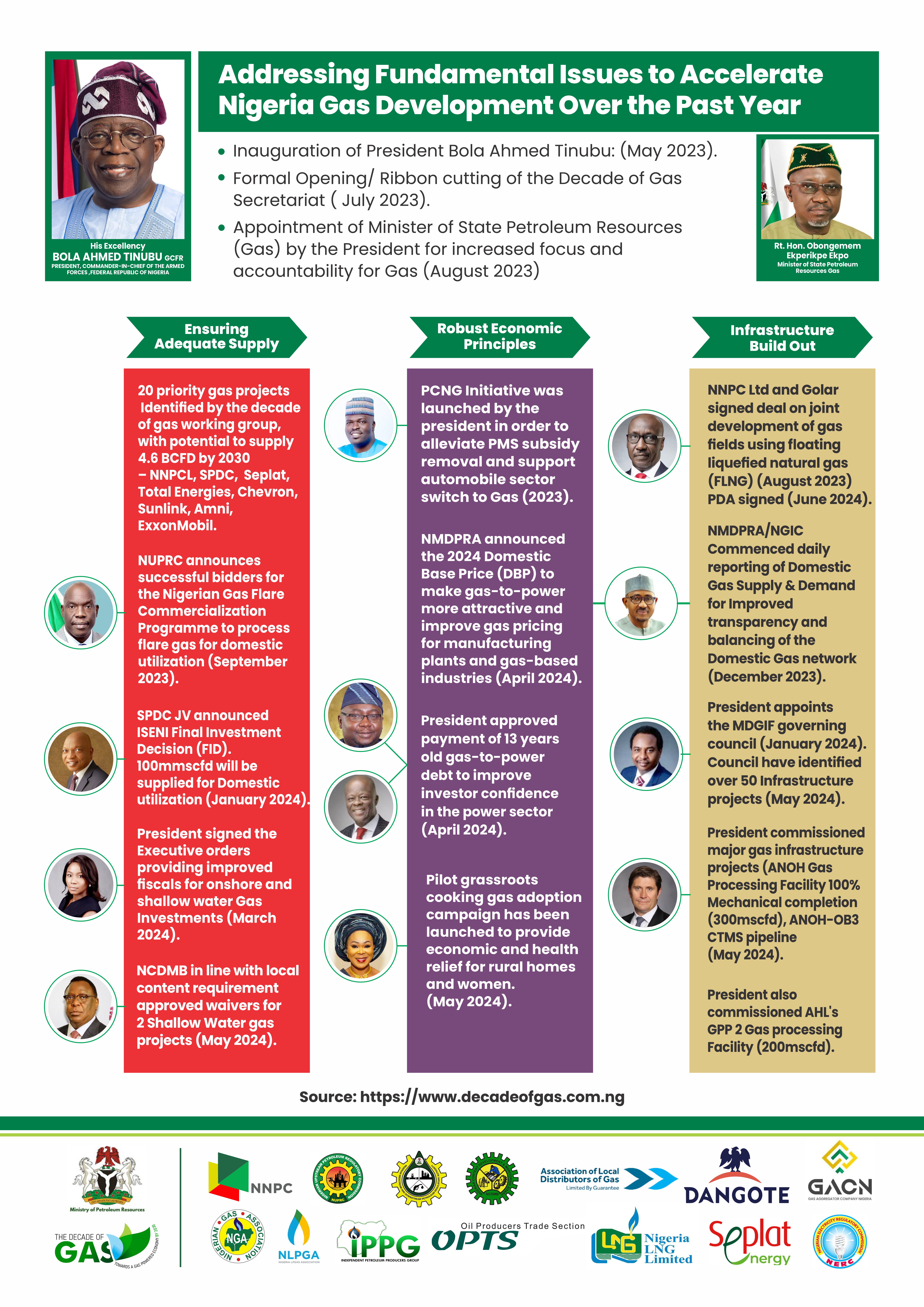 Nigerian Decade of Gas