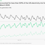 US Electricity Generation