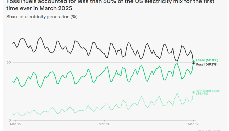 US Electricity Generation